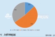 石油石化公司財(cái)務(wù)總監(jiān)PK：40歲以上CFO占比近9成 恒力石化?？茖W(xué)歷CFO拿下150萬年薪