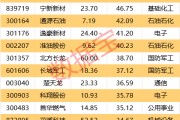 一周牛熊股出爐，這些股遭機(jī)構(gòu)大幅凈賣(mài)出