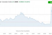 美加貿(mào)易戰(zhàn)再升級(jí)！特朗普宣布對(duì)加商品征收35%關(guān)稅