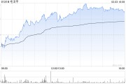 毛戈平午后漲超3% 華創(chuàng)證券次覆蓋給予“強(qiáng)推”評級