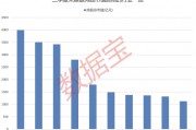 大增340余只，“寧王”被盯上！基金三季度末重倉超2500股，19股獲增持超1億股