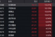 單日振幅超5%！金融科技ETF放量漲逾1%，資金大舉加碼159851！跨境支付概念股領(lǐng)漲逾13%