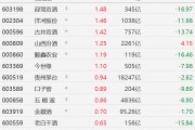 A股白酒股普漲，酒鬼酒、瀘州老窖漲超2%，迎駕貢酒、洋河股份、今世緣漲超1%，貴州茅臺、口子窖、五糧液漲近1%