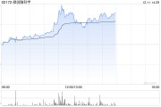 微創(chuàng)腦科學(xué)盤中漲超11% 血管介入耗材正式啟動