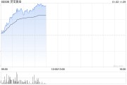 靈寶黃金現(xiàn)漲超12% 公司預(yù)計(jì)2024年銷售收入及經(jīng)營業(yè)績?cè)賱?chuàng)歷史新高