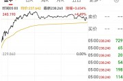 英偉達(dá)市值一夜大增約1.9萬億元 啥情況？華爾街機(jī)構(gòu)：AI進(jìn)步和算力需求持續(xù)增長繼續(xù)推動(dòng)科技巨頭市值擴(kuò)張