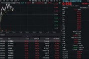 CPO概念持續(xù)回血！中際旭創(chuàng)漲超5%，創(chuàng)業(yè)板人工智能ETF華寶逆市上揚(yáng)！海外云廠商capex持續(xù)加大，AI基建加速