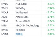 半導(dǎo)體股集體下跌：ARM跌超6%，美光科技跌超4%，英偉達(dá)跌2%