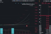 六連板，漲幅198%！688585，引爆新行情