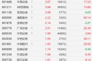 A股券商股走強(qiáng)：中銀證券漲超8%、華西證券均創(chuàng)2021年以來新高，廣發(fā)證券創(chuàng)2022年1月以來新高！國(guó)泰海通、首創(chuàng)證券、華泰證券漲超3%
