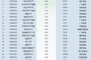 最不受歡迎ETF：11月19日南方中證500ETF遭凈贖回13.53億元，滬深300ETF易方達(dá)遭凈贖回6.54億元（名單）
