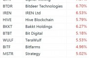 美股加密貨幣概念股強勢上漲：Strategy漲超5%，Coinbase漲超3%