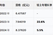 蘇州優(yōu)樂(lè)賽港股IPO：營(yíng)收增速暴跌從22%降至5.5%，凈利潤(rùn)從6415萬(wàn)跌至5074萬(wàn)驟降20%，應(yīng)收賬款不斷攀升