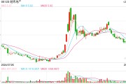 越秀地產(chǎn)：前11個(gè)月銷售額約1010.2億元，完成年銷售目標(biāo)的68.7%