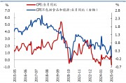 國盛宏觀：2月CPI為何再度走弱？降息降準(zhǔn)會遠(yuǎn)嗎？
