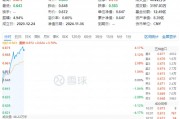 白酒龍頭集體猛攻，食品ETF（515710）盤中摸高4.17%，標(biāo)的指數(shù)成份股全線飄紅！