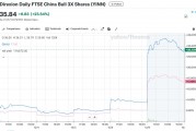 一天賺1.38億美元！華爾街上杠桿押注中國(guó)的ETF賺翻了