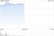 預(yù)計(jì)2024年收入為49.6億至50.4億元增幅超46% 心動公司漲超12%