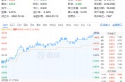 政策紅利+估值洼地！白酒領銜反攻，食品ETF（515710）單日漲近2%！31億主力資金搶籌吃喝板塊