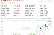 馬斯克突然刷屏！身價突破3600億美元，美銀力挺特斯拉：目標價上調至400美元！