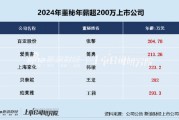 美容護(hù)理CFO薪資PK:愛(ài)美客董秘簡(jiǎn)勇年薪213萬(wàn)元遠(yuǎn)超行業(yè)均值、公司市值連續(xù)兩年下降