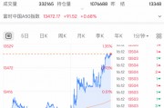 剛剛！全線大反攻，A50飆漲！