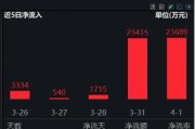 2024年券商營(yíng)收、凈利齊創(chuàng)近三年新高！資金加碼布局，券商ETF（512000）近5日連續(xù)吸金超5億元