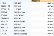 本周中國資產(chǎn)全線上漲，納斯達克中國金龍指數(shù)漲3.85%！美股全線下跌五大巨頭本周市值合計蒸發(fā)4.52萬億元