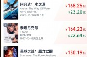 沖擊全球第六！《哪吒2》票房破147億，將在日本上映！背后A股公司宣布：擬12.2億買樓