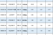 新一輪ETF降費或?qū)⒌絹?！南方基金中證500ETF規(guī)模1089億費率0.5%，若降至0.15%這2只產(chǎn)品讓南方基金營收降3億