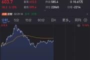 突發(fā)，油價狂飆！美國宣布新一輪制裁！