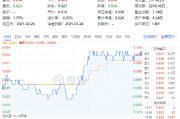 絕地反擊！化工板塊午后拉升吸金46億元，化工ETF（516020）盤中漲超1%！