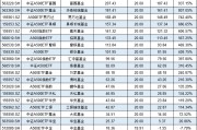 浦銀安盛基金A500ETF上市1個月規(guī)模腰斬，資金狂泄8億！日均成交額1.3億同類倒數(shù)第4 流動性不足競爭力待提升