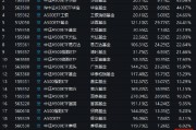 景順長(zhǎng)城A500ETF（159353）今日成交額7.31億元，換手率4.65%，位居同類21只產(chǎn)品倒數(shù)第二名
