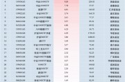最受青睞ETF：11月7日華泰柏瑞滬深300ETF獲凈申購25.45億元，中證A500ETF景順獲凈申購23.46億元（名單）