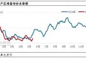 端午備貨VS產(chǎn)能增加 5月下旬蛋價(jià)怎么走？