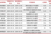 A股并購(gòu)重組加速，半導(dǎo)體、新能源成為重點(diǎn)領(lǐng)域，券商提醒商譽(yù)和對(duì)賭風(fēng)險(xiǎn)