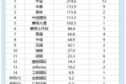 2025港股IPO半年報：中信建投保薦金額113億元，中信65億元，中信建投是中信的1.7倍