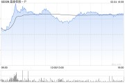 晶泰控股-P現(xiàn)漲逾9% 公司與韓國制藥企業(yè)JW達成合作
