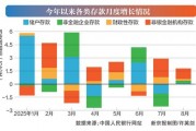 存款去哪兒了？8月投資等成主要去處