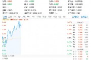 華為高端手機(jī)降價！半導(dǎo)體+消費(fèi)電子共舞，電子ETF（515260）盤中漲逾1%，寒武紀(jì)-U漲超6%
