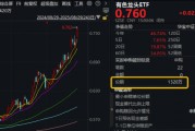 稀土領(lǐng)漲，黃金銅業(yè)跟上！有色龍頭ETF（159876）大漲近3%刷新階段新高，獲資金凈申購1320萬份！