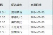 北向資金持股數(shù)據(jù)重磅公布，食品ETF（515710）權(quán)重股持股市值居前！機(jī)構(gòu)：食飲行業(yè)有望迎來持續(xù)估值修復(fù)