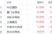 繼續(xù)看多半導(dǎo)體！機(jī)構(gòu)預(yù)期2025年資本支出激增 中芯國際漲超6%