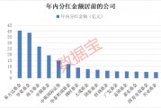 債基豪爽分紅“留客”！62只基金產(chǎn)品年內(nèi)分紅均超億元