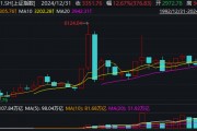 2024年A股收官：滬指全年上漲12.67%，出爐近百只“翻倍股”