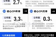美國CPI小幅上升，12月降息后美聯(lián)儲要更謹(jǐn)慎了？