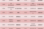 港股，重要調(diào)整！周一生效，港股通標(biāo)的調(diào)整：小菜園等27股被調(diào)入，奈雪的茶和百果園集團(tuán)等28只股票調(diào)出