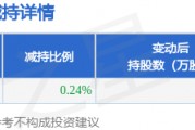 4月17日紅日藥業(yè)發(fā)布公告，股東減持706.23萬股