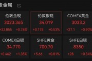 連破3010、3020美元/盎司關口，現(xiàn)貨黃金再創(chuàng)歷史新高！A股黃金概念拉升，漲停公司最新回應